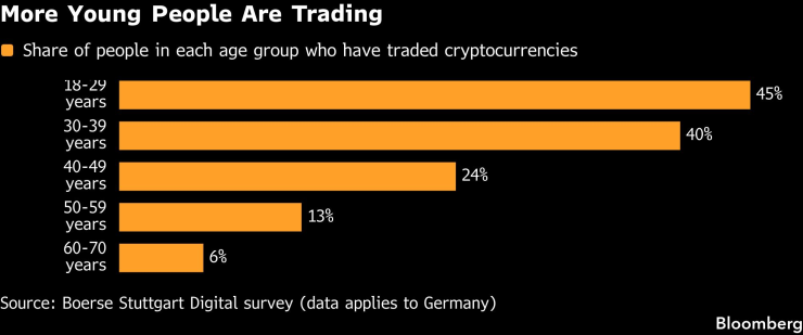 Все повече млади хора търгуват. Графика: Bloomberg LP