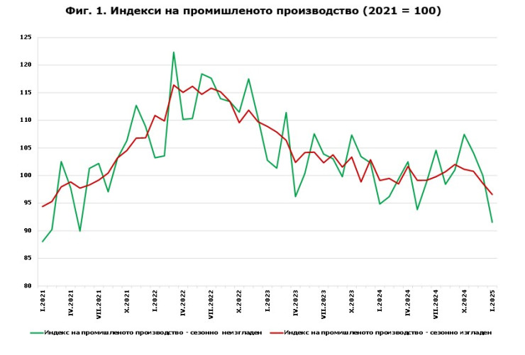 Източник: НСИ