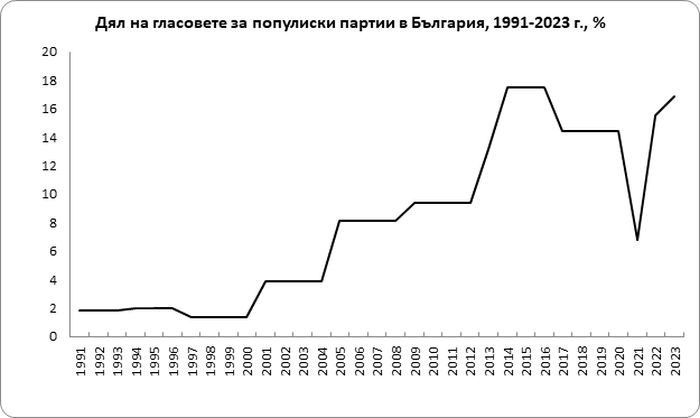 Подкрепа за популистки партии в България за периода 1991-2023 г. Графика: ИПИ