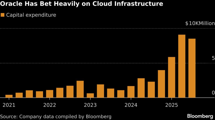 Oracle разчита силно на облачната инфраструктура. Графика: Bloomberg LP