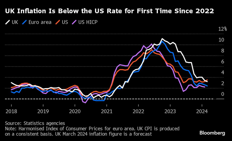 Инфлацията във Великобритания е под тази в САЩ за първи път от 2022 г. насам. Графика: Bloomberg LP