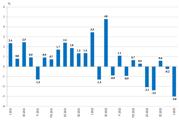 Източник: НСИ