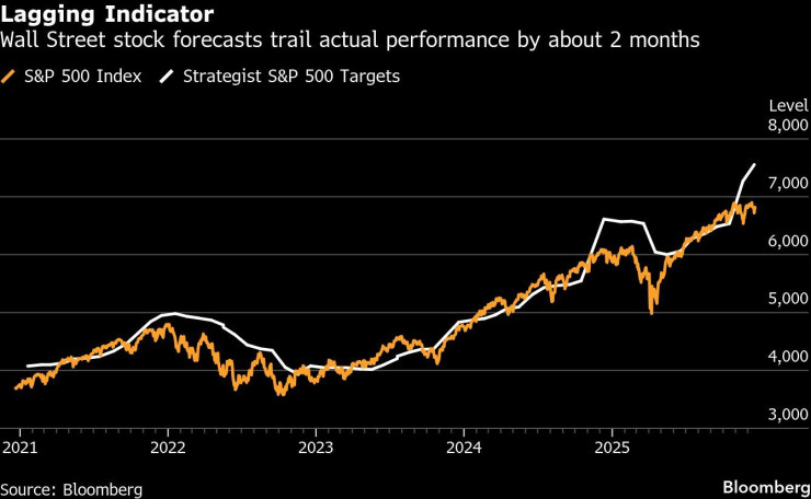 Графика: Bloomberg