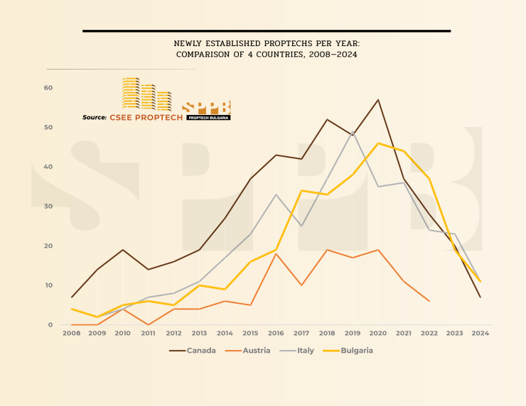 Новоучредени PropTech компании на година. Сравнение на четири страни, 2008-2024 г. Графика: PropTech Bulgaria