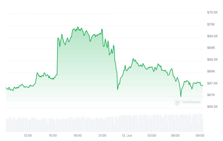 Цената на биткойна през последното денонощие. Графика: CoinGecko