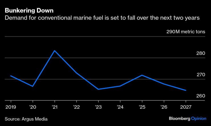 Търсенето на конвенционално корабно гориво се очаква да се охлажда през следващите две години. Графика: Bloomberg