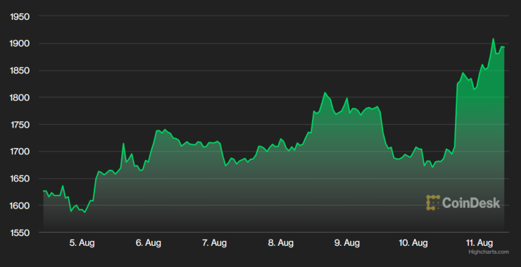 Цената на етера през последното денонощие. Графика: CoinDesk