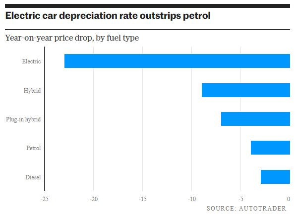 Обезценяването на електромобилите надхвърля това при бензиновите коли. Източник: Auto Trader