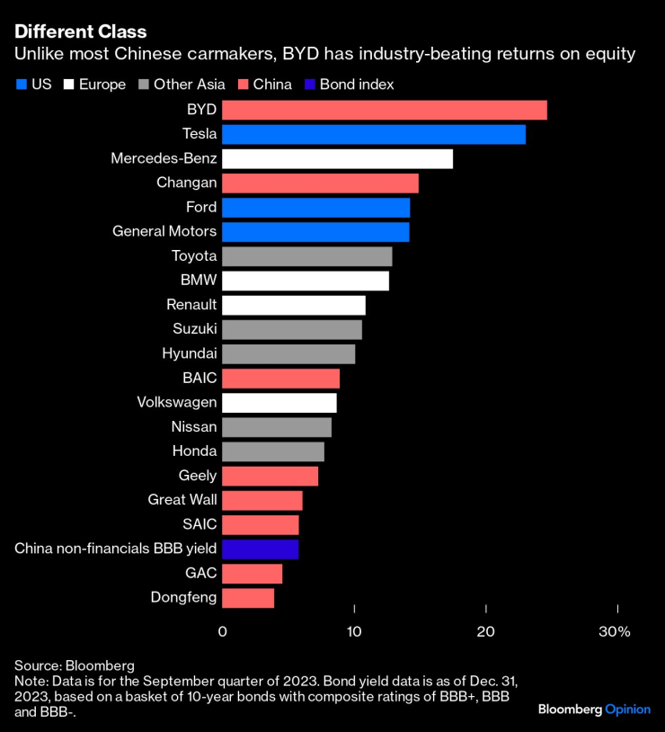 Класация на автомобилните компании по възвръщаемост на собствения капитал (ROE). Източник: Bloomberg
