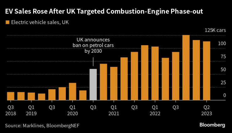 Продажбите на електромобили нараснаха, след като Великобритания обяви целта за забрана на нови бензинови и дизелови коли. Източник: BNEF