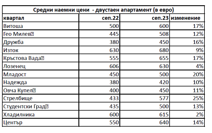 Таблица: Imoti.net