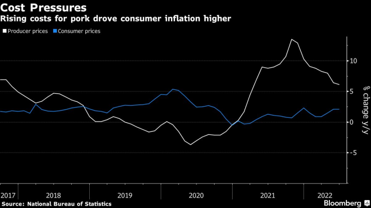 Движение на кривите на цените на производител и на потребителските цени в Китай. Източник: Bloomberg L.P. 