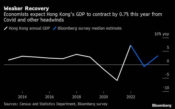 Икономисти очакват БВП на Хонконг да се свие с 0,7% тази година. Графика: Bloomberg LP