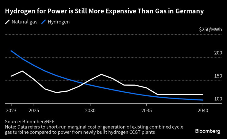 Графика: Bloomberg