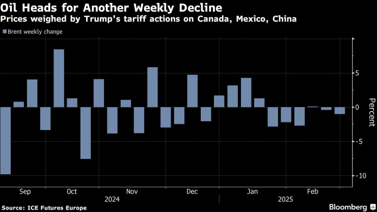 Петролът се насочва към поредна седмица на ценови спад. Графика: Bloomberg