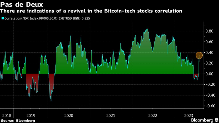 Индикации за възстановяването на корелацията между технологичните акции и биткойна. Графика: Bloomberg	
