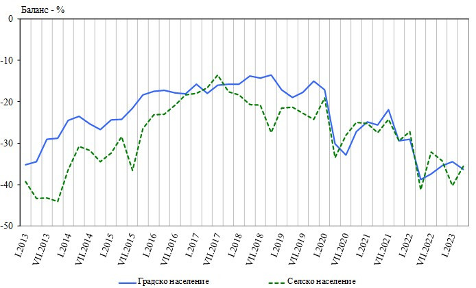 Източник: НСИ