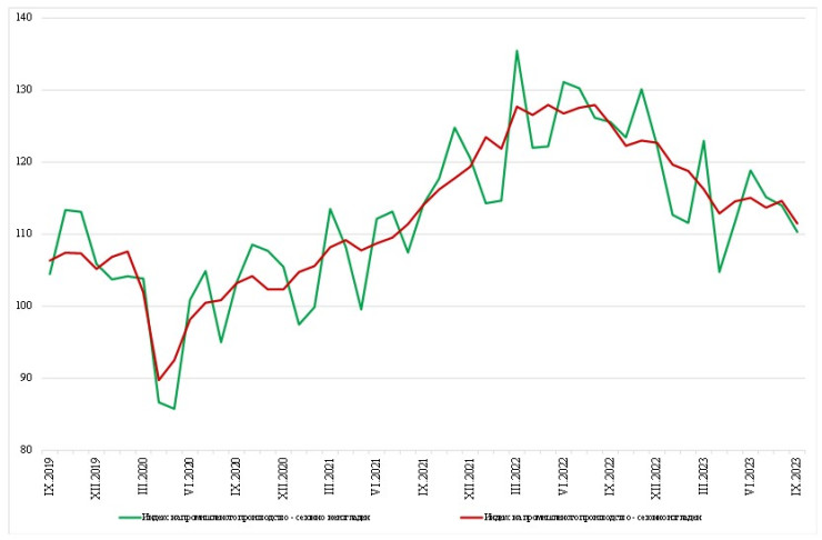 Източник: НСИ