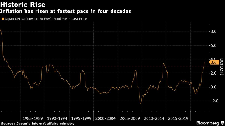 Инфлацията в Япония се ускорява с най-бързия си темп от четири десетилетия насам. Източник: Bloomberg