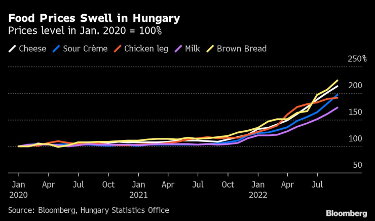 Цените на храните в Унгария вървят рязко нагоре. Графика: Bloomberg LP