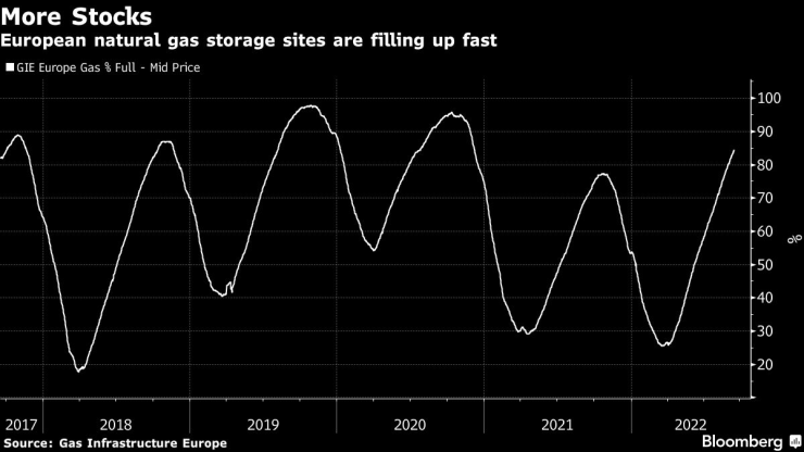 Европейските газохранилища се запълват с бързи темпове. Източник: Bloomberg