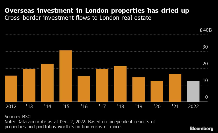 Чуждестранните инвестиции в имоти в Лондон пресъхват. Графика: Bloomberg LP