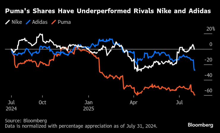 Книжата на Puma се представят по-слабо от тези на конкурентите Adidas и Nike. Графика: Bloomberg LP