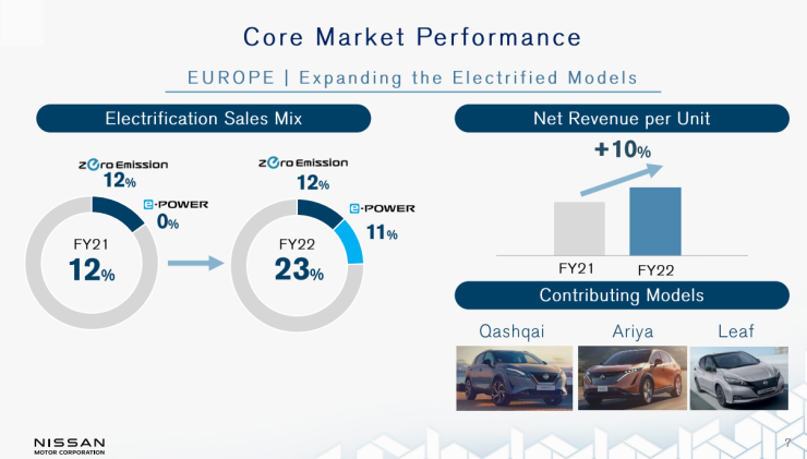 Представяне на Nissan в Европа. Източник: Nissan Motor Co.