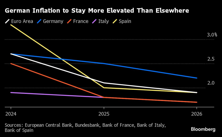 Инфлацията вероятно ще остане по-висока в Германия спрямо други места. Графика: Bloomberg
