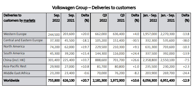 Продажби на авотмобили на групата Volkswagen за септември 2022 г., за третото тримесечие и за първите девет месеца на годината. Източник: VW