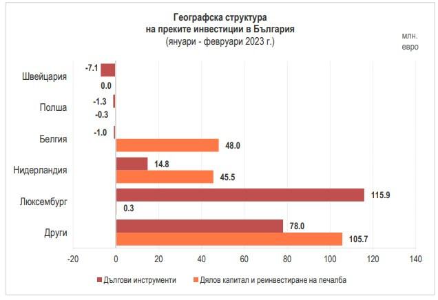 Източник: БНБ