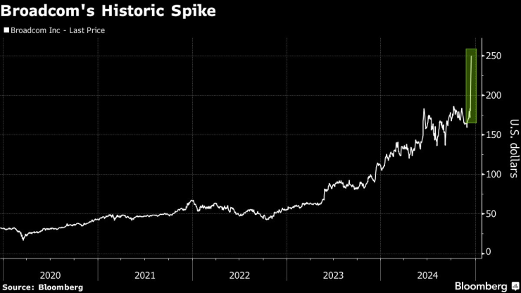Историческият скок на Broadcom. Графика: Bloomberg