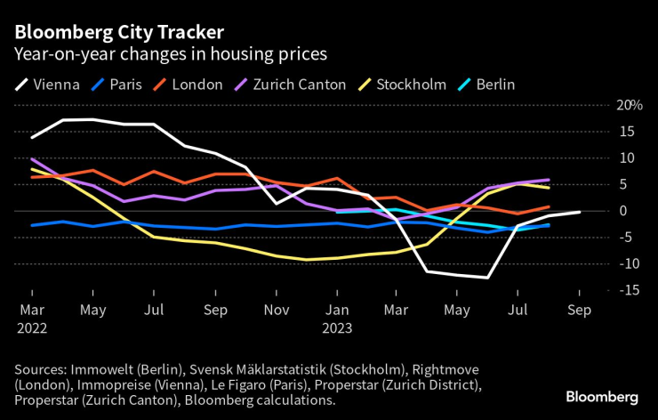 Годишни изменения на цените на жилищата във водещи европейски градове. Графика: Bloomberg LP