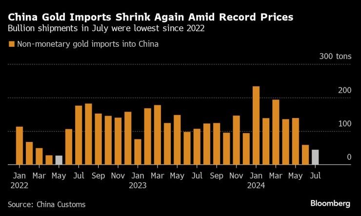 Данните за вноса на злато по месеци. Графика: Bloomberg LP