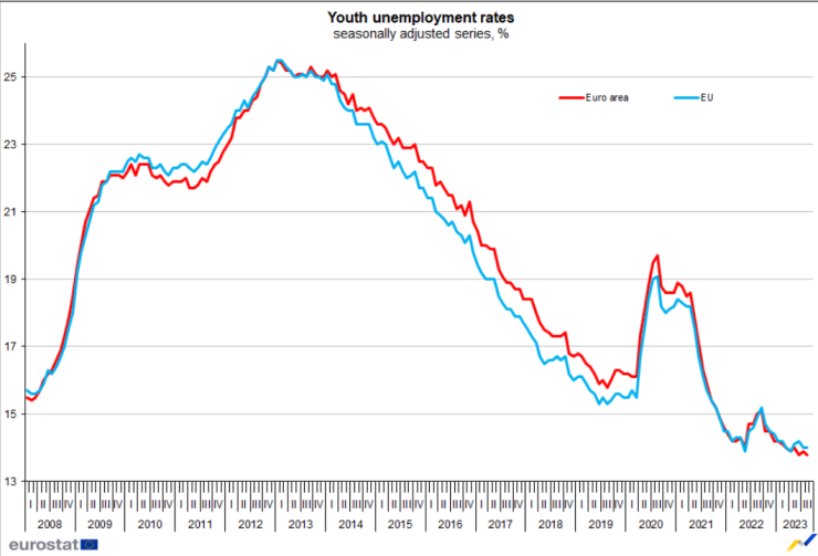 Коефициент на младежка безработица в еврозоната и ЕС. Графика: Евростат