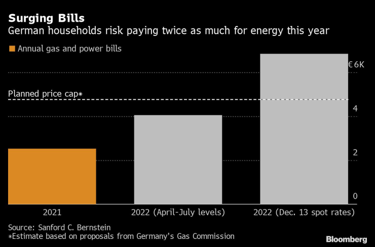 Германските домакинства може да плащат два пъти повече за енергия тази година. Графика: Bloomberg LP