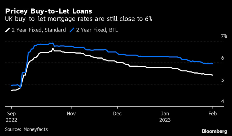 Лихвите при заеми за имоти, които ще се отдават под наем, все още са на ниво близко до 6%. Източник: Bloomberg