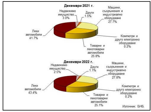 Данни за лизинговата дейност