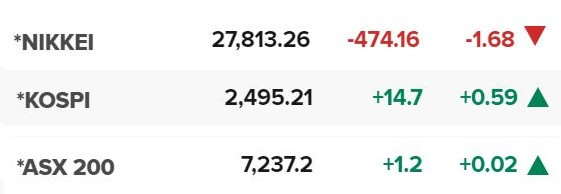 Основните азиатски борсови индекси в края на редовната търговия в понеделник (5 април).