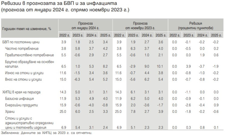 Източник: БНБ