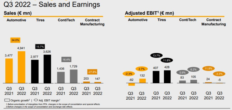 Продажби на Continental за третото тримесечие. Източник: Continental AG