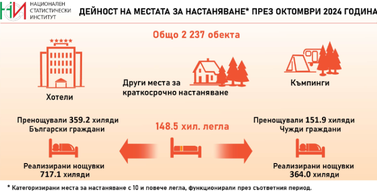 Източник: НСИ