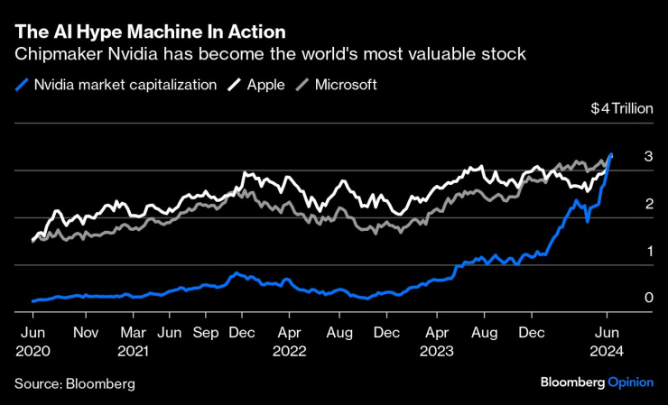 Машината за AI еуфория в действие. Графика: Bloomberg L.P.