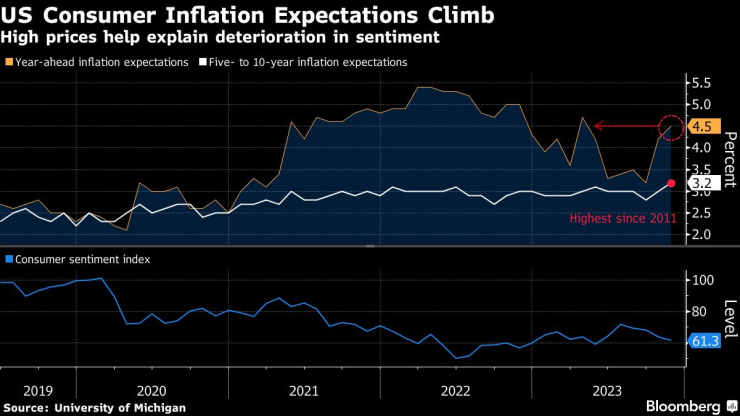 Инфлационните очаквания в САЩ се повишават. Графика: Bloomberg