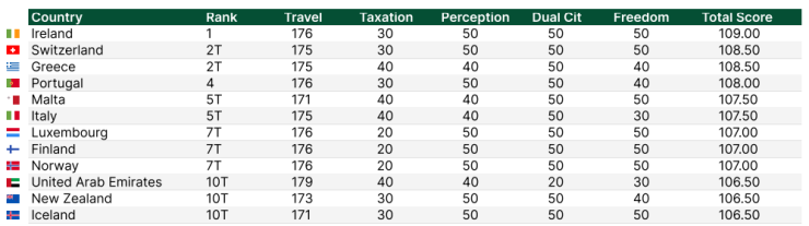 Източник: Nomad Capitalist