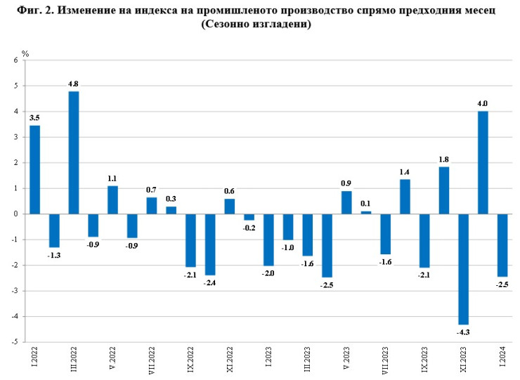 Източник: НСИ