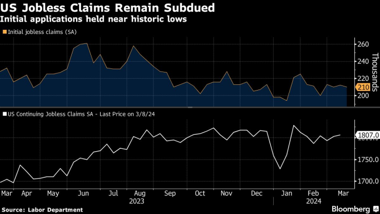 Подадените за първи път заявления за обезщетение при безработица остават близо до исторически ниските нива. Графика: Bloomberg