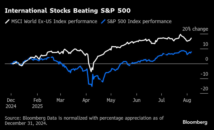 Международните борсови индекси изпреварват S&P 500. Графика: Bloomberg LP