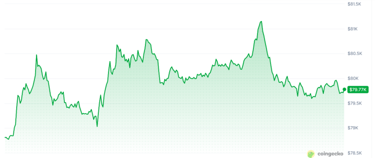 Цената на биткойна през последното денонощие. Графика: CoinGecko