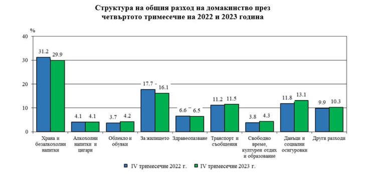 Източник: НСИ